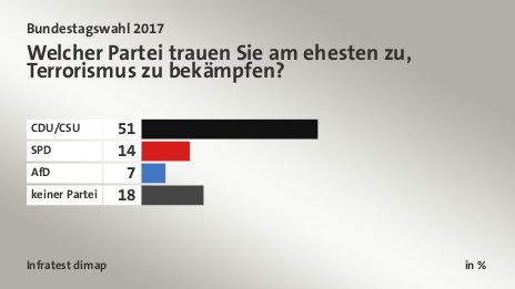 Welcher Partei trauen Sie am ehesten zu, Terrorismus zu bekämpfen?, in %: CDU/CSU 51, SPD 14, AfD 7, keiner Partei 18, Quelle: Infratest dimap