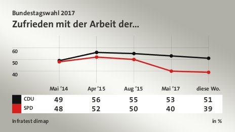 Zufrieden mit der Arbeit der…, in % (Werte von diese Wo.): CDU 51,0 , SPD 39,0 , Quelle: Infratest dimap