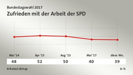 Zufrieden mit der Arbeit der SPD, in % (Werte von ): Mai ’14 48,0 , Apr ’15 52,0 , Aug ’15 50,0 , Mai ’17 40,0 , diese Wo. 39,0 , Quelle: Infratest dimap