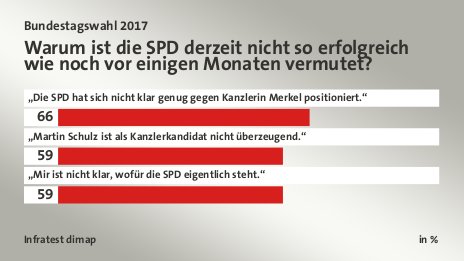 Warum ist die SPD derzeit nicht so erfolgreich wie noch vor einigen Monaten vermutet?, in %: „Die SPD hat sich nicht klar genug gegen Kanzlerin Merkel positioniert.“ 66, „Martin Schulz ist als Kanzlerkandidat nicht überzeugend.“ 59, „Mir ist nicht klar, wofür die SPD eigentlich steht.“ 59, Quelle: Infratest dimap