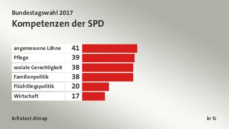 Kompetenzen der SPD, in %: angemessene Löhne  41, Pflege 39, soziale Gerechtigkeit 38, Familienpolitik 38, Flüchtlingspolitik 20, Wirtschaft 17, Quelle: Infratest dimap