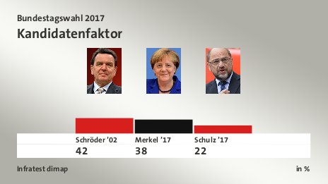 Kandidatenfaktor, in %: Schröder ’02 42,0 , Merkel ’17 38,0 , Schulz ’17 22,0 , Quelle: Infratest dimap