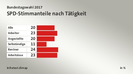 SPD-Stimmanteile nach Tätigkeit, in %: Alle 20, Arbeiter 23, Angestellte 20, Selbständige 11, Rentner 24, Arbeitslose 23, Quelle: Infratest dimap