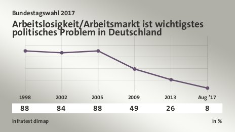 Arbeitslosigkeit/Arbeitsmarkt ist wichtigstes politisches Problem in Deutschland, in % (Werte von ): 1998 88,0 , 2002 84,0 , 2005 88,0 , 2009 49,0 , 2013 26,0 , Aug ’17 8,0 , Quelle: Infratest dimap