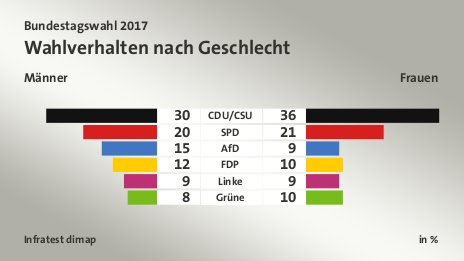 Wahlverhalten nach Geschlecht (in %) CDU/CSU: Männer 30, Frauen 36; SPD: Männer 20, Frauen 21; AfD: Männer 15, Frauen 9; FDP: Männer 12, Frauen 10; Linke: Männer 9, Frauen 9; Grüne: Männer 8, Frauen 10; Quelle: Infratest dimap