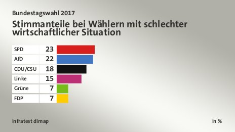 Stimmanteile bei Wählern mit schlechter wirtschaftlicher Situation, in %: SPD 23, AfD 22, CDU/CSU 18, Linke 15, Grüne 7, FDP 7, Quelle: Infratest dimap