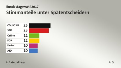 Stimmanteile unter Spätentscheidern, in %: CDU/CSU 25, SPD 23, Grüne 12, FDP 12, Linke 10, AfD 10, Quelle: Infratest dimap