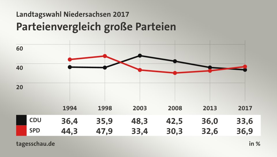 Parteienvergleich große Parteien, in % (Werte von 2017): CDU 33,6; SPD 36,9; Quelle: tagesschau.de