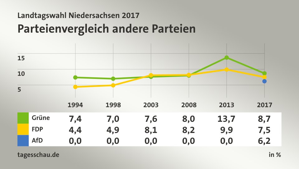 Parteienvergleich andere Parteien, in % (Werte von 2017): Grüne 8,7; FDP 7,5; AfD 6,2; Quelle: tagesschau.de