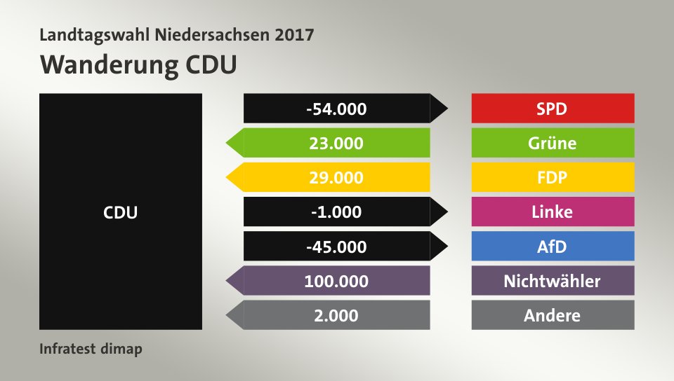Wanderung CDU: zu SPD 54.000 Wähler, von Grüne 23.000 Wähler, von FDP 29.000 Wähler, zu Linke 1.000 Wähler, zu AfD 45.000 Wähler, von Nichtwähler 100.000 Wähler, von Andere 2.000 Wähler, Quelle: Infratest dimap