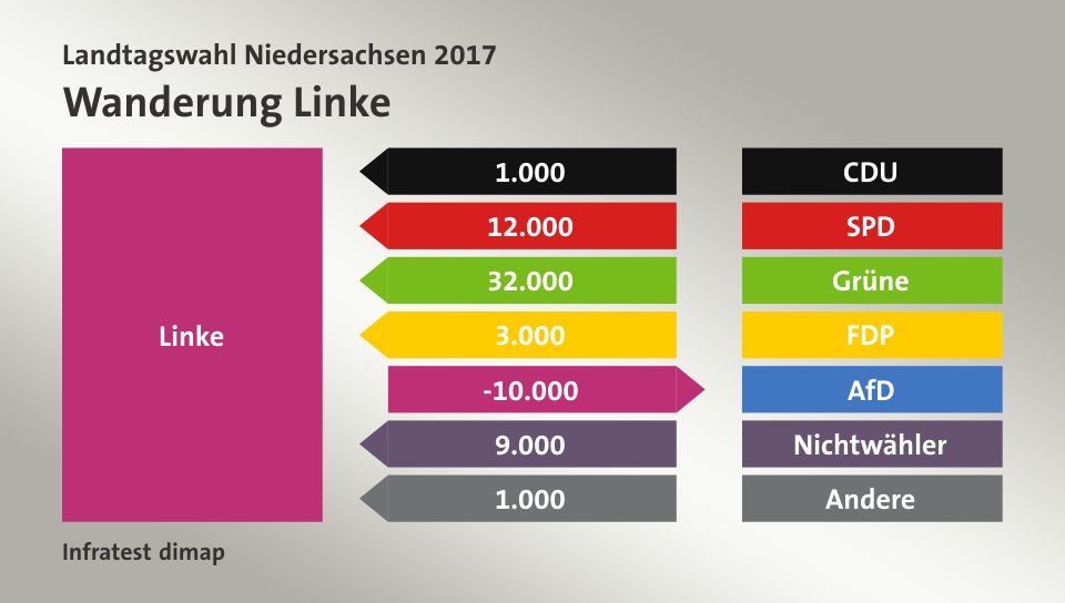 Wanderung Linke: von CDU 1.000 Wähler, von SPD 12.000 Wähler, von Grüne 32.000 Wähler, von FDP 3.000 Wähler, zu AfD 10.000 Wähler, von Nichtwähler 9.000 Wähler, von Andere 1.000 Wähler, Quelle: Infratest dimap