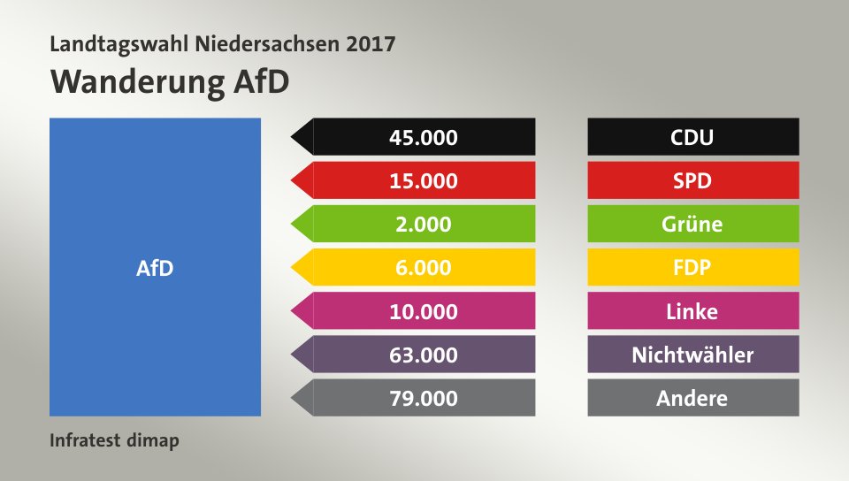 Wanderung AfD: von CDU 45.000 Wähler, von SPD 15.000 Wähler, von Grüne 2.000 Wähler, von FDP 6.000 Wähler, von Linke 10.000 Wähler, von Nichtwähler 63.000 Wähler, von Andere 79.000 Wähler, Quelle: Infratest dimap