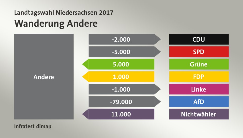 Wanderung Andere: zu CDU 2.000 Wähler, zu SPD 5.000 Wähler, von Grüne 5.000 Wähler, von FDP 1.000 Wähler, zu Linke 1.000 Wähler, zu AfD 79.000 Wähler, von Nichtwähler 11.000 Wähler, Quelle: Infratest dimap