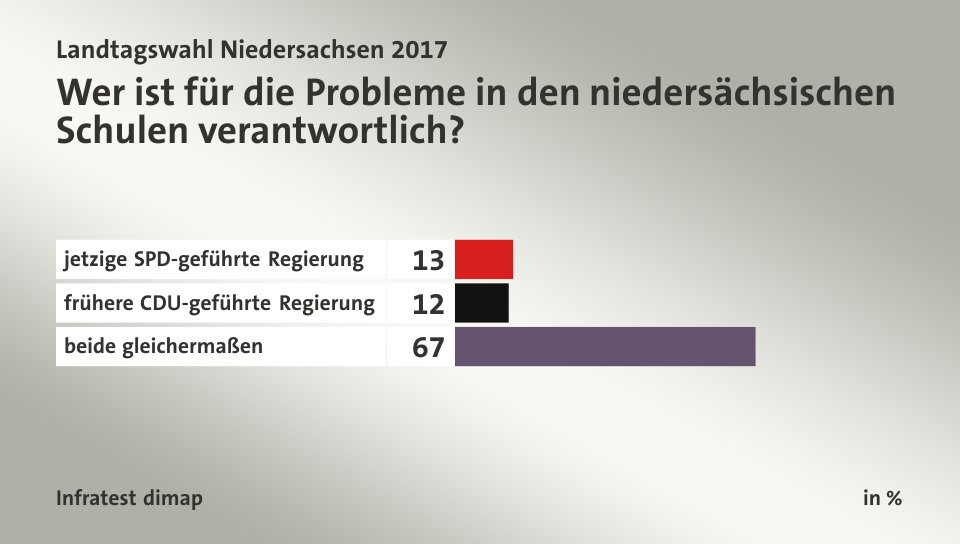 Wer ist für die Probleme in den niedersächsischen Schulen verantwortlich?, in %: jetzige SPD-geführte Regierung 13, frühere CDU-geführte Regierung 12, beide gleichermaßen 67, Quelle: Infratest dimap