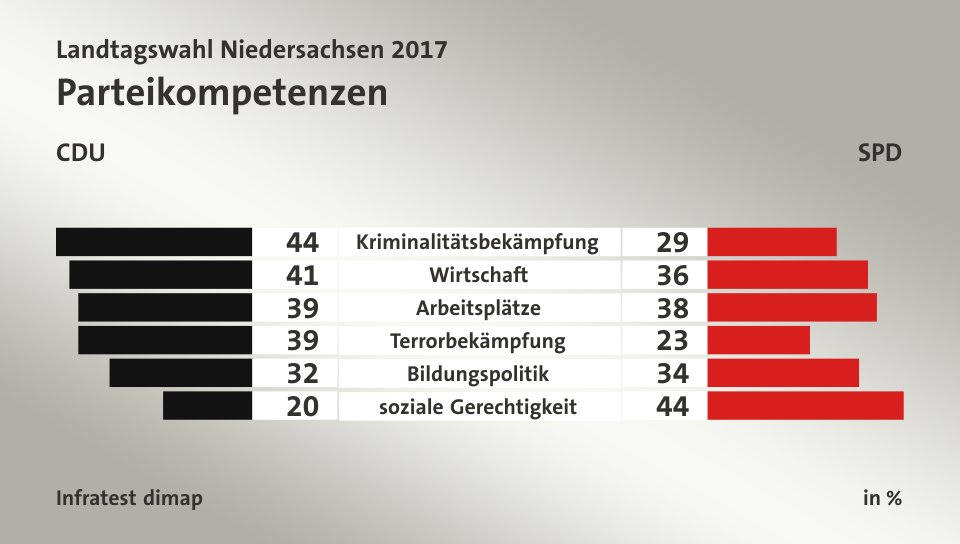Parteikompetenzen (in %) Kriminalitätsbekämpfung: CDU 44, SPD 29; Wirtschaft: CDU 41, SPD 36; Arbeitsplätze: CDU 39, SPD 38; Terrorbekämpfung: CDU 39, SPD 23; Bildungspolitik: CDU 32, SPD 34; soziale Gerechtigkeit: CDU 20, SPD 44; Quelle: Infratest dimap