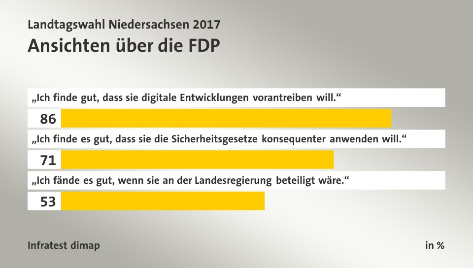 Ansichten über die FDP, in %: „Ich finde gut, dass sie digitale Entwicklungen vorantreiben will.“ 86, „Ich finde es gut, dass sie die Sicherheitsgesetze konsequenter anwenden will.“ 71, „Ich fände es gut, wenn sie an der Landesregierung beteiligt wäre.“ 53, Quelle: Infratest dimap
