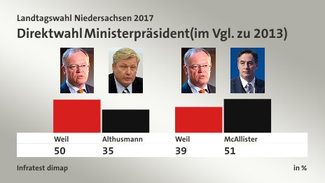 Direktwahl Ministerpräsident (im Vgl. zu 2013), in %: Weil 50,0 , Althusmann 35,0 , Weil 39,0 , McAllister 51,0 , Quelle: Infratest dimap