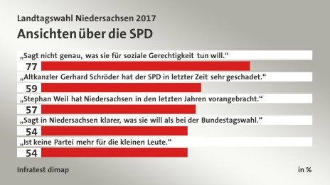 Ansichten über die SPD, in %: „Sagt nicht genau, was sie für soziale Gerechtigkeit tun will.“  77, „Altkanzler Gerhard Schröder hat der SPD in letzter Zeit sehr geschadet.“ 59, „Stephan Weil hat Niedersachsen in den letzten Jahren vorangebracht.“ 57, „Sagt in Niedersachsen klarer, was sie will als bei der Bundestagswahl.“ 54, „Ist keine Partei mehr für die kleinen Leute.“ 54, Quelle: Infratest dimap