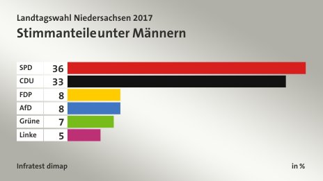 Stimmanteile unter Männern, in %: SPD 36, CDU 33, FDP 8, AfD 8, Grüne 7, Linke 5, Quelle: Infratest dimap