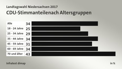 CDU-Stimmanteile nach Altersgruppen, in %: Alle 34, 18 - 24 Jahre 25, 25 - 34 Jahre 29, 35 - 44 Jahre 34, 45 - 59 Jahre 31, 60 - 69 Jahre 34, 70 und älter 43, Quelle: Infratest dimap