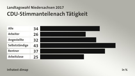 CDU-Stimmanteile nach Tätigkeit, in %: Alle 34, Arbeiter 26, Angestellte 32, Selbstständige 43, Rentner 37, Arbeitslose 25, Quelle: Infratest dimap