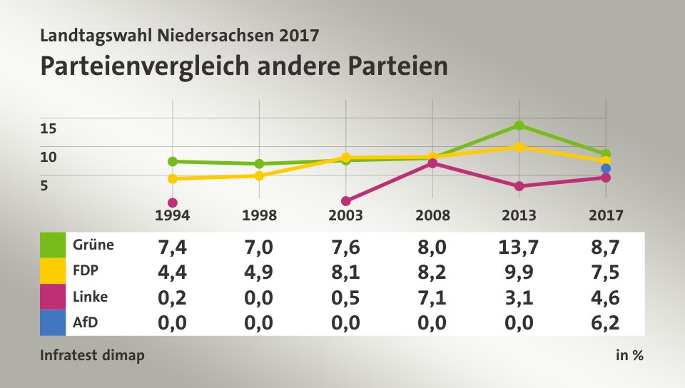 Parteienvergleich andere Parteien, in % (Werte von 2017): Grüne 8,7; FDP 7,5; Linke 4,6; AfD 6,2; Quelle: Infratest dimap