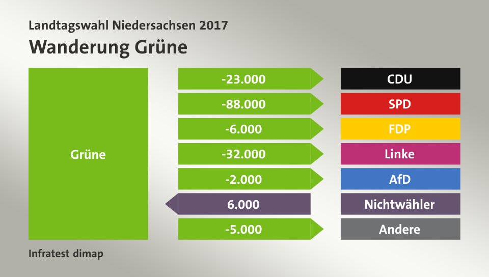 Wanderung Grüne: zu CDU 23.000 Wähler, zu SPD 88.000 Wähler, zu FDP 6.000 Wähler, zu Linke 32.000 Wähler, zu AfD 2.000 Wähler, von Nichtwähler 6.000 Wähler, zu Andere 5.000 Wähler, Quelle: Infratest dimap