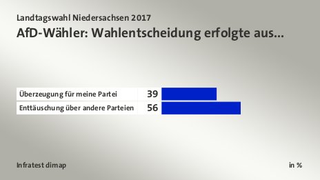 AfD-Wähler: Wahlentscheidung erfolgte aus..., in %: Überzeugung für meine Partei 39, Enttäuschung über andere Parteien 56, Quelle: Infratest dimap