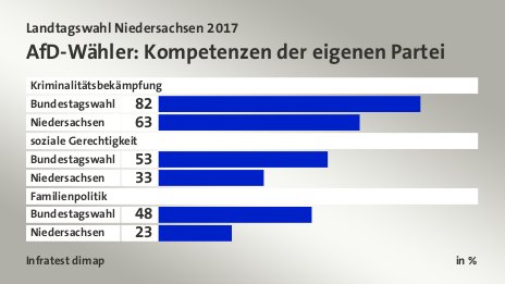 AfD-Wähler: Kompetenzen der eigenen Partei, in %: Bundestagswahl 82, Niedersachsen 63, Bundestagswahl 53, Niedersachsen 33, Bundestagswahl 48, Niedersachsen 23, Quelle: Infratest dimap