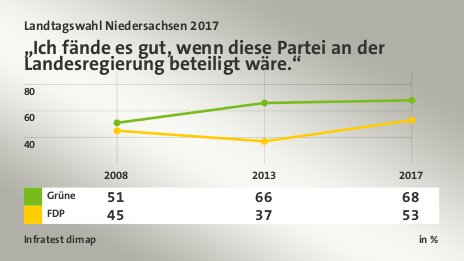 „Ich fände es gut, wenn diese Partei an der Landesregierung beteiligt wäre.“, in % (Werte von 2017): Grüne 68,0 , FDP 53,0 , Quelle: Infratest dimap