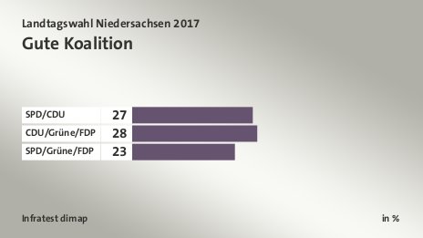 Gute Koalition, in %: SPD/CDU 27, CDU/Grüne/FDP 28, SPD/Grüne/FDP 23, Quelle: Infratest dimap