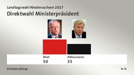 Direktwahl Ministerpräsident, in %: Weil 50,0 , Althusmann 35,0 , Quelle: Infratest dimap