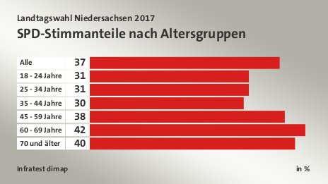SPD-Stimmanteile nach Altersgruppen, in %: Alle 37, 18 - 24 Jahre 31, 25 - 34 Jahre 31, 35 - 44 Jahre 30, 45 - 59 Jahre 38, 60 - 69 Jahre 42, 70 und älter 40, Quelle: Infratest dimap