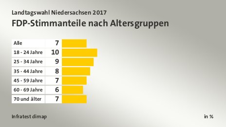 FDP-Stimmanteile nach Altersgruppen, in %: Alle 7, 18 - 24 Jahre 10, 25 - 34 Jahre 9, 35 - 44 Jahre 8, 45 - 59 Jahre 7, 60 - 69 Jahre 6, 70 und älter 7, Quelle: Infratest dimap
