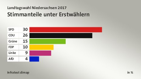 Stimmanteile unter Erstwählern, in %: SPD 30, CDU 26, Grüne 15, FDP 10, Linke 9, AfD 4, Quelle: Infratest dimap