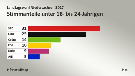 Stimmanteile unter 18- bis 24-Jährigen, in %: SPD 31, CDU 25, Grüne 14, FDP 10, Linke 9, AfD 5, Quelle: Infratest dimap