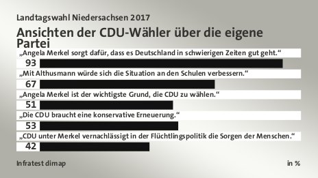 Ansichten der CDU-Wähler über die eigene Partei, in %: „Angela Merkel sorgt dafür, dass es Deutschland in schwierigen Zeiten gut geht.“ 93, „Mit Althusmann würde sich die Situation an den Schulen verbessern.“ 67, „Angela Merkel ist der wichtigste Grund, die CDU zu wählen.“ 51, „Die CDU braucht eine konservative Erneuerung.“ 53, „CDU unter Merkel vernachlässigt in der Flüchtlingspolitik die Sorgen der Menschen.“ 42, Quelle: Infratest dimap
