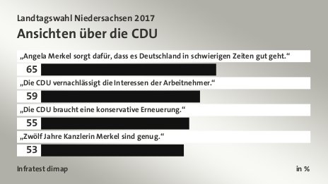 Ansichten über die CDU, in %: „Angela Merkel sorgt dafür, dass es Deutschland in schwierigen Zeiten gut geht.“ 65, „Die CDU vernachlässigt die Interessen der Arbeitnehmer.“ 59, „Die CDU braucht eine konservative Erneuerung.“ 55, „Zwölf Jahre Kanzlerin Merkel sind genug.“ 53, Quelle: Infratest dimap