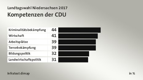 Kompetenzen der CDU, in %: Kriminalitätsbekämpfung 44, Wirtschaft 41, Arbeitsplätze 39, Terrorbekämpfung 39, Bildungspolitik 32, Landwirtschaftspolitik 31, Quelle: Infratest dimap