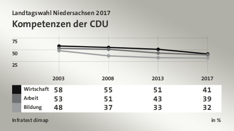 Kompetenzen der CDU, in % (Werte von 2017): Wirtschaft 41,0 , Arbeit 39,0 , Bildung 32,0 , Quelle: Infratest dimap