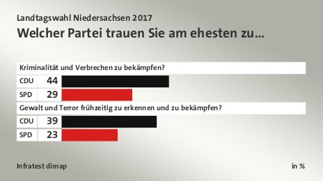 Welcher Partei trauen Sie am ehesten zu…, in %: CDU 44, SPD 29, CDU 39, SPD 23, Quelle: Infratest dimap