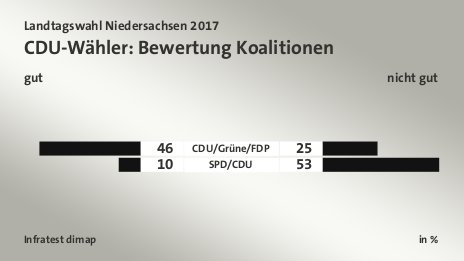 CDU-Wähler: Bewertung Koalitionen (in %) CDU/Grüne/FDP: gut 46, nicht gut 25; SPD/CDU: gut 10, nicht gut 53; Quelle: Infratest dimap