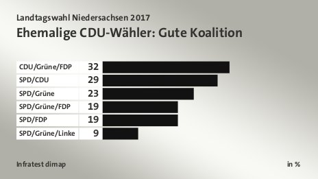 Ehemalige CDU-Wähler: Gute Koalition, in %: CDU/Grüne/FDP 32, SPD/CDU 29, SPD/Grüne 23, SPD/Grüne/FDP 19, SPD/FDP 19, SPD/Grüne/Linke 9, Quelle: Infratest dimap