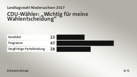 CDU-Wähler: „Wichtig für meine Wahlentscheidung“, in %: Kandidat 23, Programm 47, langfristige Parteibindung 28, Quelle: Infratest dimap
