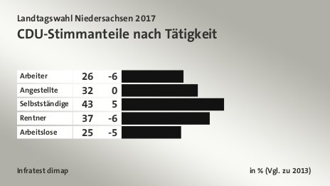 CDU-Stimmanteile nach Tätigkeit, in % (Vgl. zu 2013): Arbeiter 26, Angestellte 32, Selbstständige 43, Rentner 37, Arbeitslose 25, Quelle: Infratest dimap