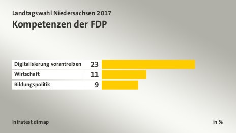 Kompetenzen der FDP, in %: Digitalisierung vorantreiben 23, Wirtschaft 11, Bildungspolitik 9, Quelle: Infratest dimap