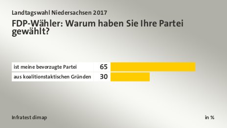 FDP-Wähler: Warum haben Sie Ihre Partei gewählt?, in %: ist meine bevorzugte Partei 65, aus koalitionstaktischen Gründen 30, Quelle: Infratest dimap