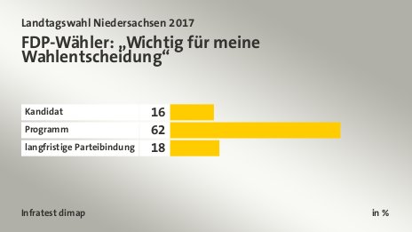 FDP-Wähler: „Wichtig für meine Wahlentscheidung“, in %: Kandidat 16, Programm 62, langfristige Parteibindung 18, Quelle: Infratest dimap