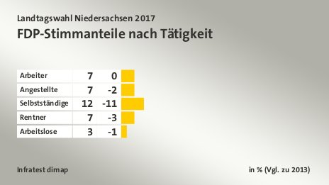 FDP-Stimmanteile nach Tätigkeit, in % (Vgl. zu 2013): Arbeiter 7, Angestellte 7, Selbstständige 12, Rentner 7, Arbeitslose 3, Quelle: Infratest dimap