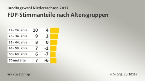FDP-Stimmanteile nach Altersgruppen, in % (Vgl. zu 2013): 18 - 24 Jahre 10, 25 - 34 Jahre 9, 35 - 44 Jahre 8, 45 - 59 Jahre 7, 60 - 69 Jahre 6, 70 und älter 7, Quelle: Infratest dimap